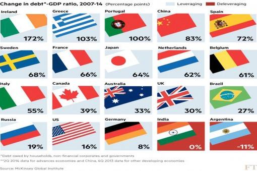 Argentina es uno de los pocos países que redujo su deuda en relación al PBI